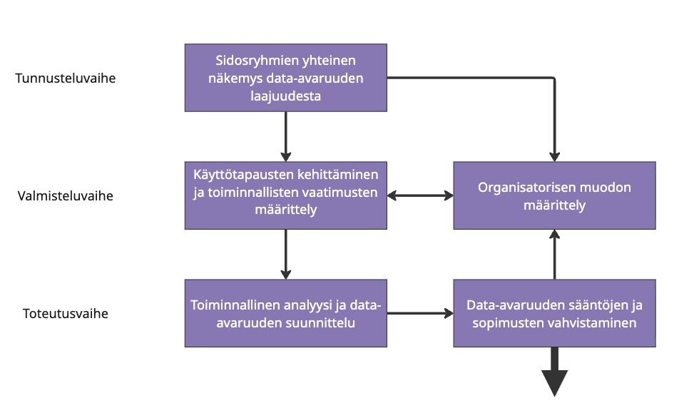 Data-avaruuden kehittämisen vaiheet